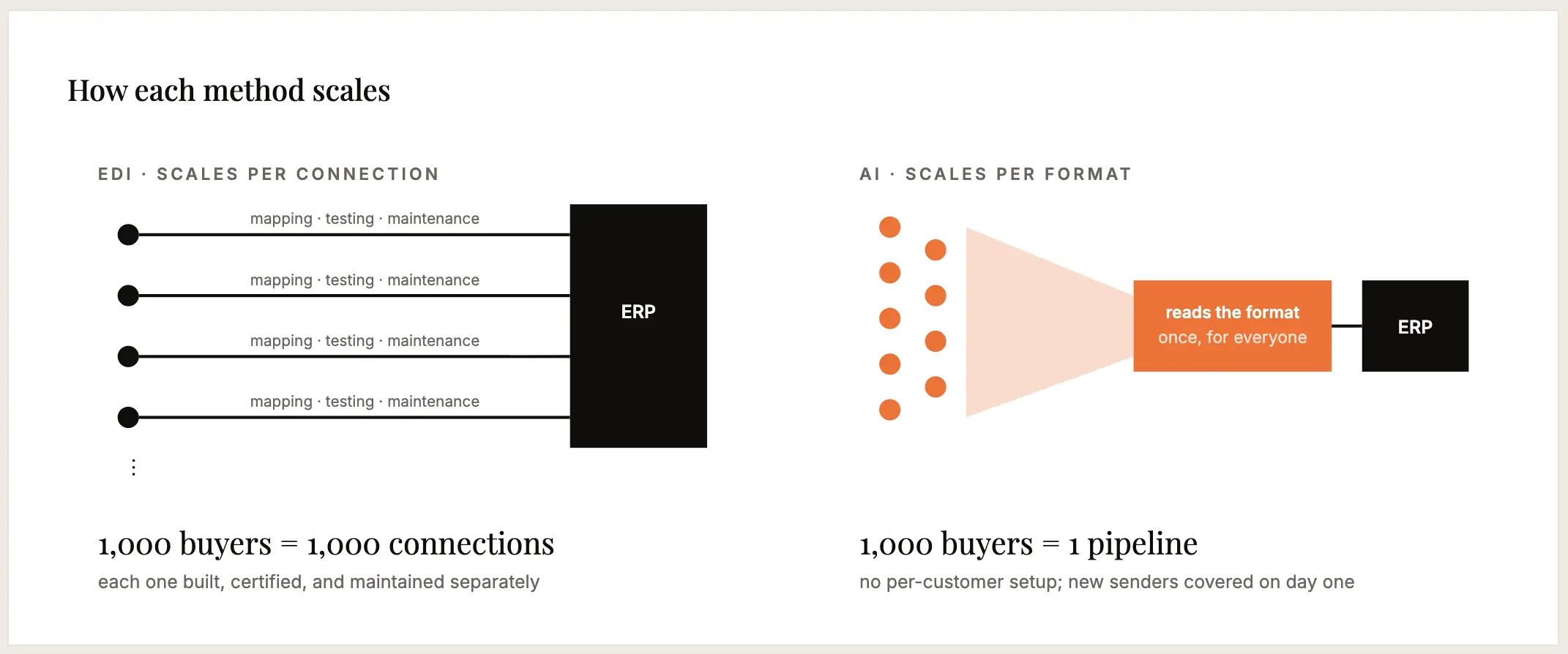 EDI vs AI Order Entry flow
