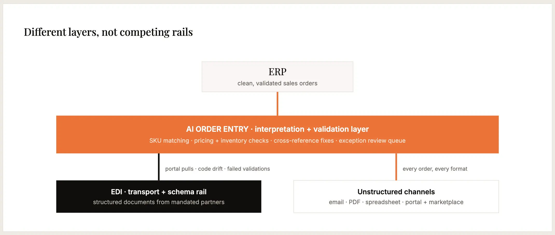 EDI vs AI order Entry
